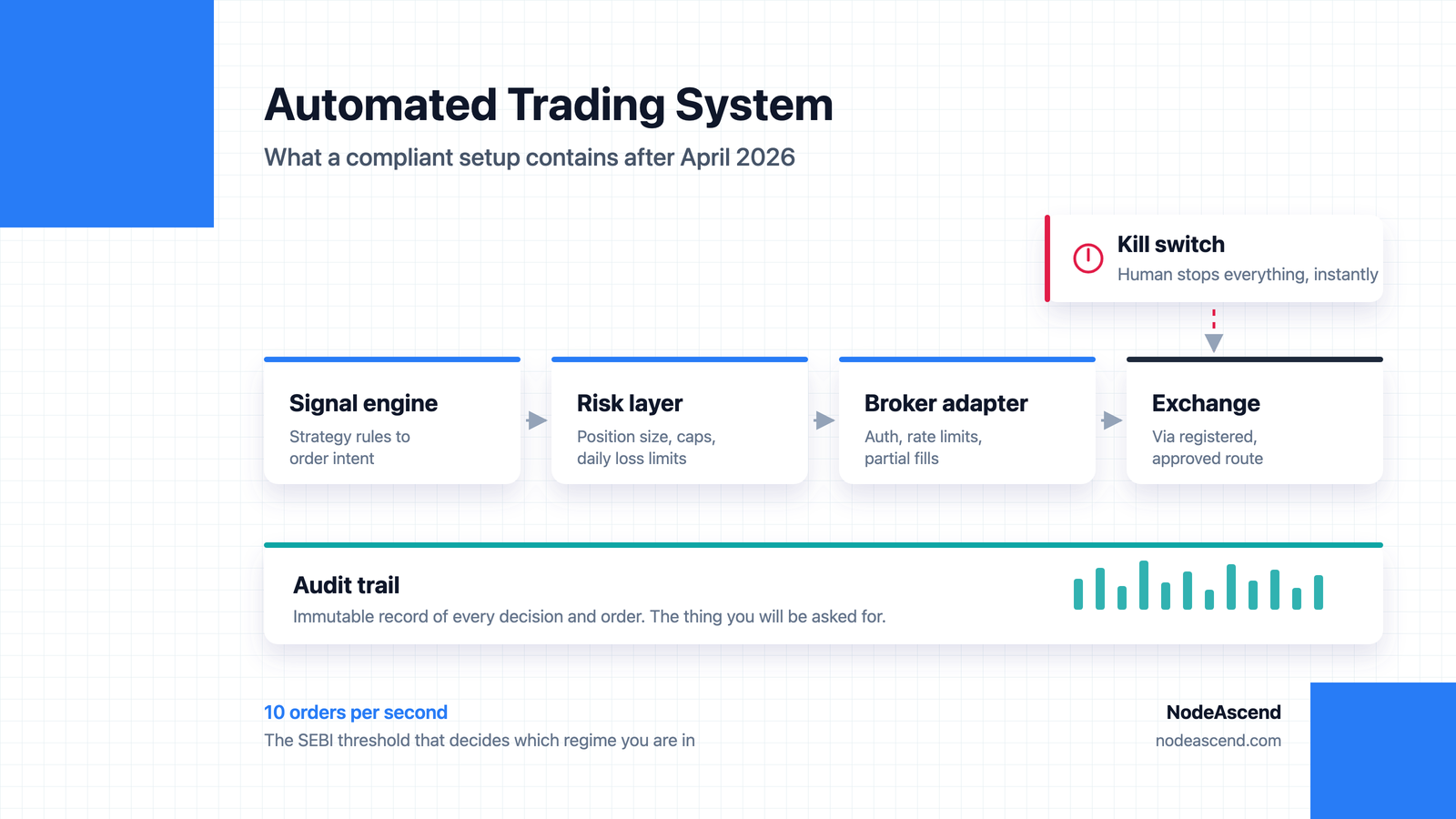 Automated trading system architecture: signal engine, risk layer, broker adapter, exchange, audit trail and kill switch