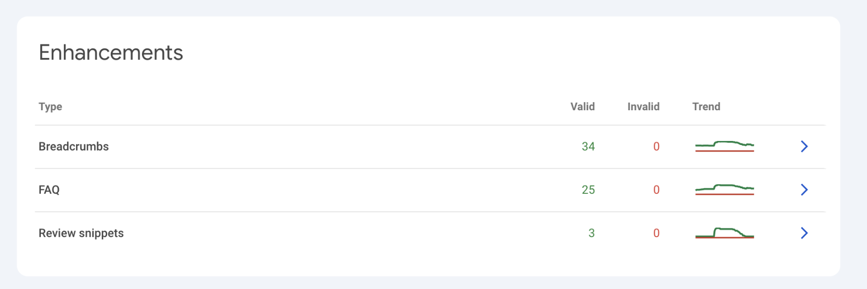 GSC Enhancements: Breadcrumbs 34 valid, FAQ 25 valid, Review snippets 3 valid — all with zero errors