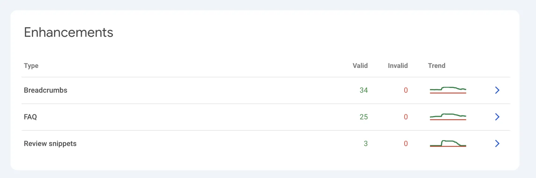 GSC Enhancements: Breadcrumbs 34 valid, FAQ 25 valid, Review snippets 3 valid — all with zero errors
