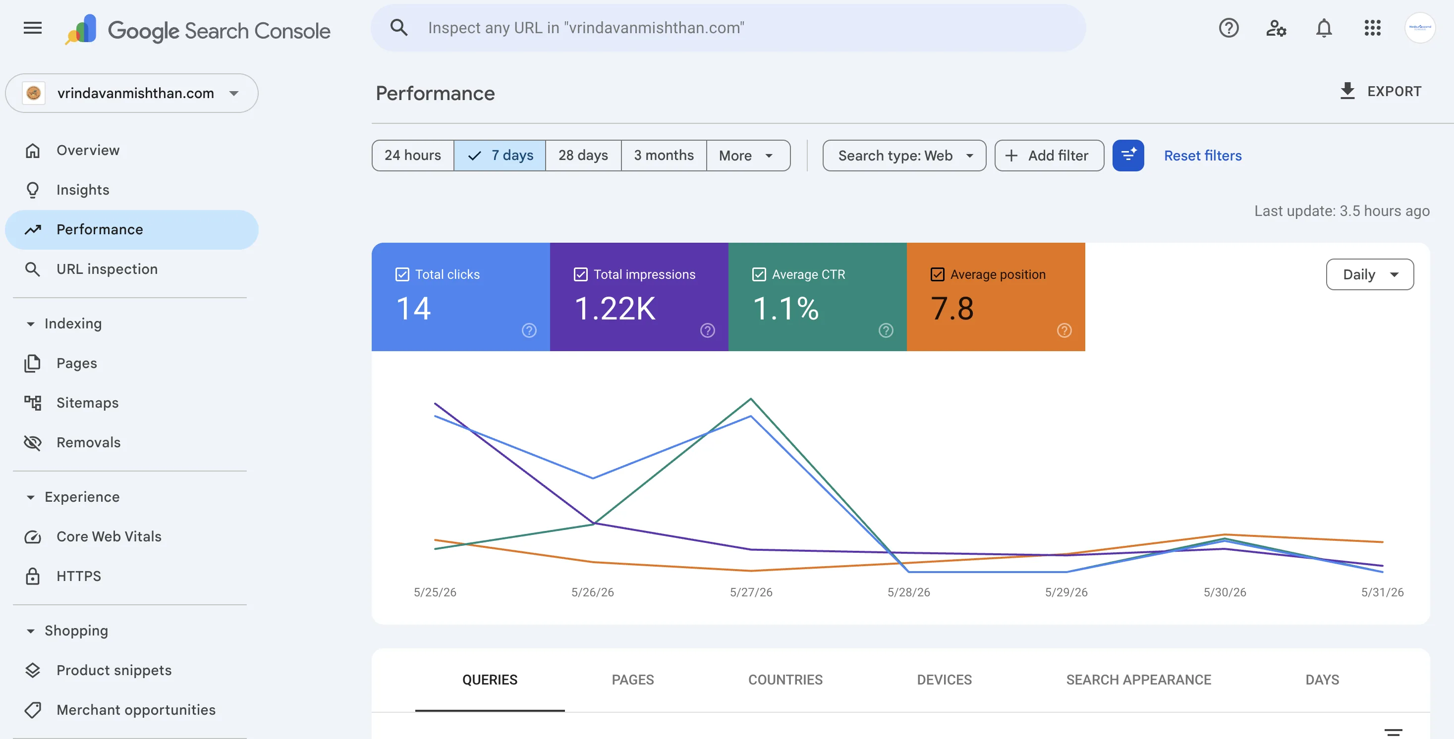 GSC Performance for Vrindavan Mishthan — 1,220 impressions, average position 7.8 within 7 days of publishing